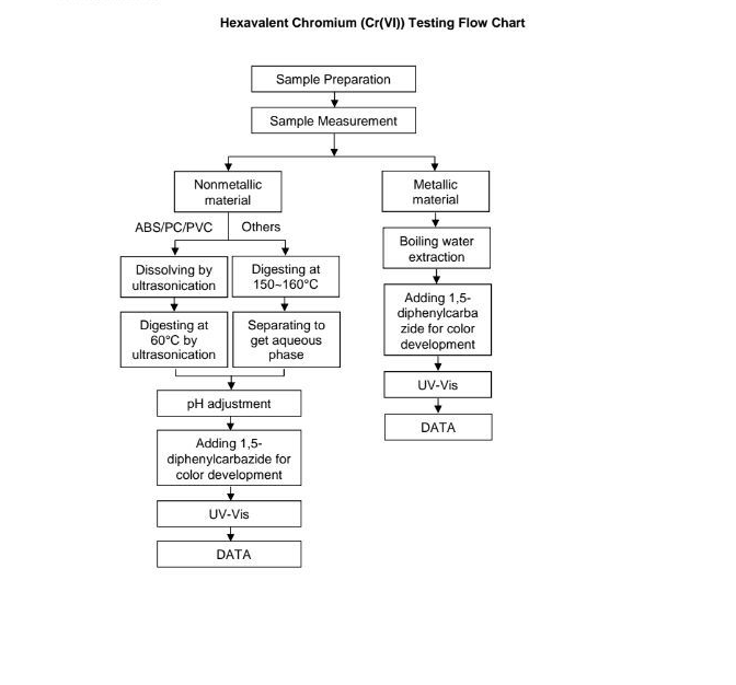 Testing Flow Charts for Ribbons